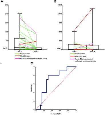 Corrigendum: Efficacy of a paper-based interleukin-6 test strip combined with a spectrum-based optical reader for sequential monitoring and early recognition of respiratory failure in elderly pneumonia-a pilot study